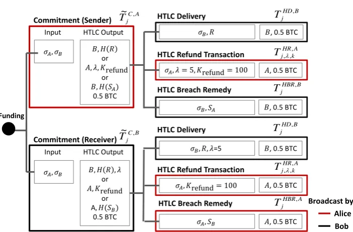 Fig. 6: The HTLC is an additional output in both Commitment Transactionsand we have omitted the other outputs for space