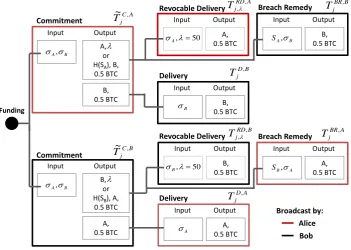 Fig. 2: Lightning ChannelsactionsDelivery TransactionRemedy Transaction. Each party has a Commitment Transaction thatonly they can broadcast