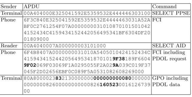 Table 3. Exchanged APDUs of experiment B