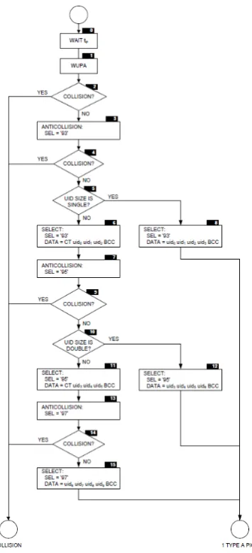 Fig. 5. Type A collision detection, taken from EMV contactless Book D.