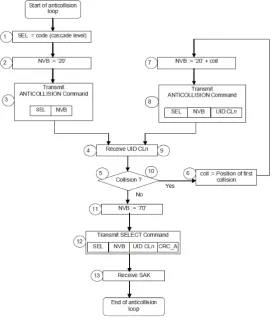 Fig. 6. Anticollision loop, ﬂowchart for PCD, taken from ISO/IEC 14443-3.