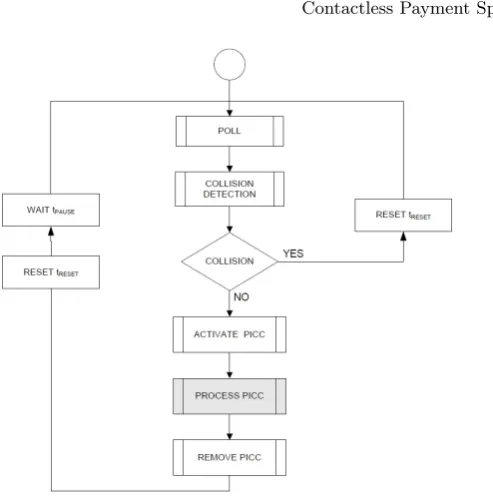 Fig. 2. Terminal Main Loop, taken from EMV contactless Book D.