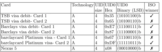 Table 1. Cards’ information, LSB: Least Signiﬁcant Bit