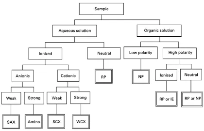 Figure 6Method development guide for the isolation of organic compounds from liquid samples