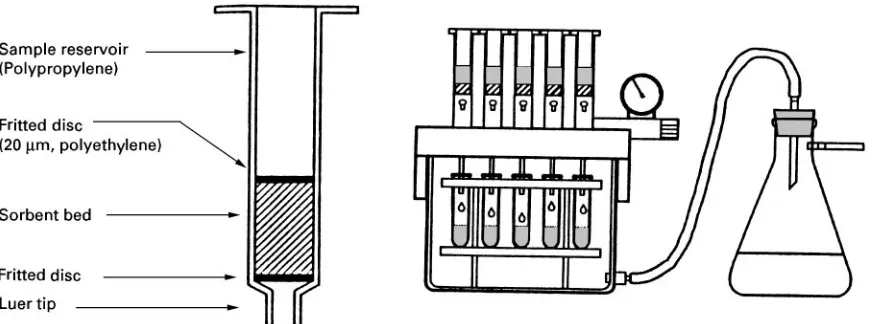 Figure 2Schematic diagram showing the typical construction of a solid-phase extraction cartridge and a vacuum manifold for parallelsample processing.