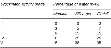 Table 2Standardization of adsorbent activity