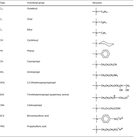Table 3Structures of silica-based chemically bonded sorbents