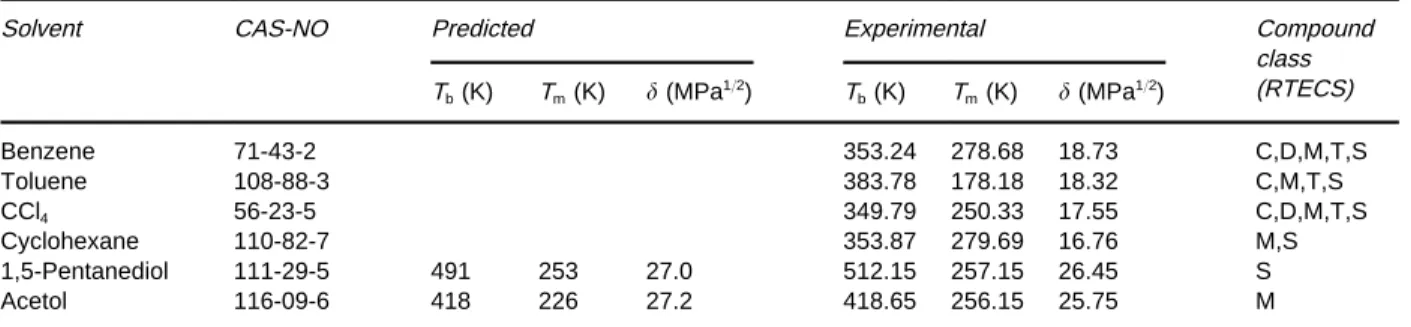 Table 6 List of solvents for separation of morphine