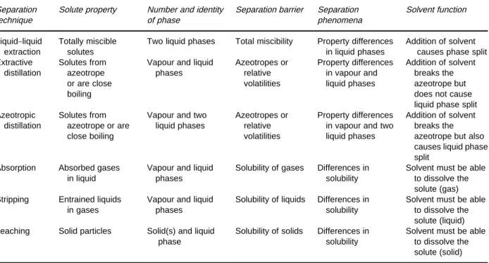 Table 1 Classification of important solvent-based separation techniques Separation