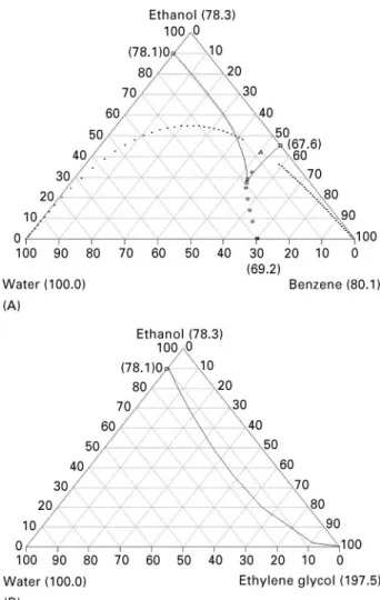 Figure 2 (A) Ternary VLLE diagram for ethanol } water } ben- ben-zene (solvent). (B) Ternary homogeneous VLE diagram for ethanol } water } ethylene glycol (solvent)