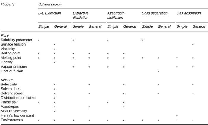 Table 2 Solvent selection problem formulation with properties Property Solvent design