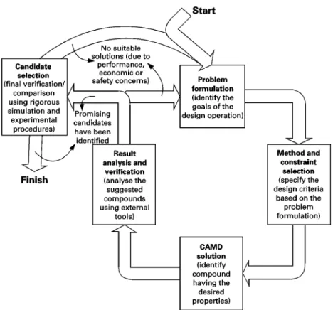 Figure 3 Multilevel approach to solvent selection.