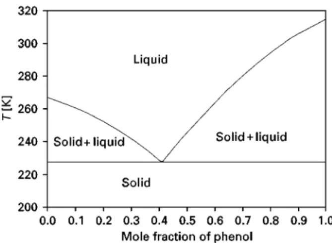Figure 5 Computed SLE phase diagram for aniline } phenol.