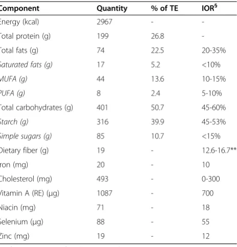 Table 5 Composition of the DIY dietary scheme followedduring the last 16 years * (except for the last 6 months)