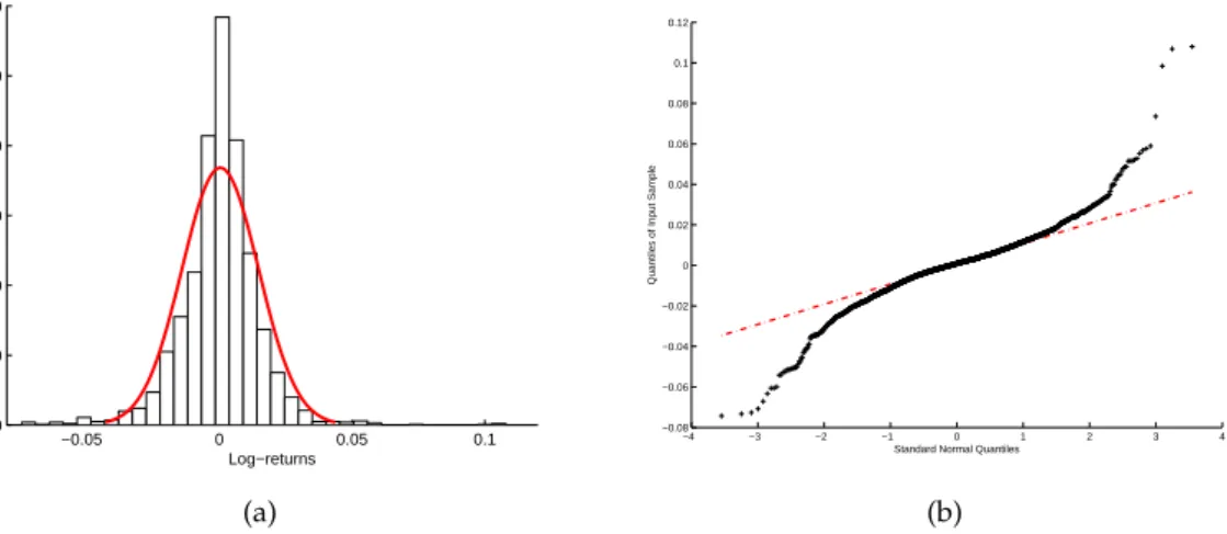 Figure 3.7: DAX daily log-returns vs. the normal distribution in red. Frequency distri- distri-bution of 10 years in picture (a) and Q-Q plot in (b).