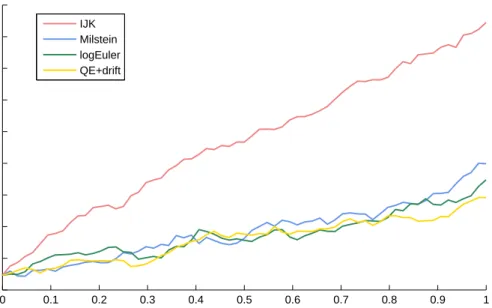 Figure 5.1: Mean of 100000 paths using parameters from Table 5.1, ∆ = 2 − 6 and T = 1.