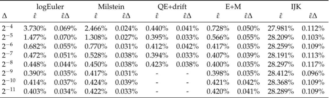 Table 5.2: Results for ∆ = 2 − 4 − 2 − 11 , for 100 000 simulated paths, number of batches M = 100