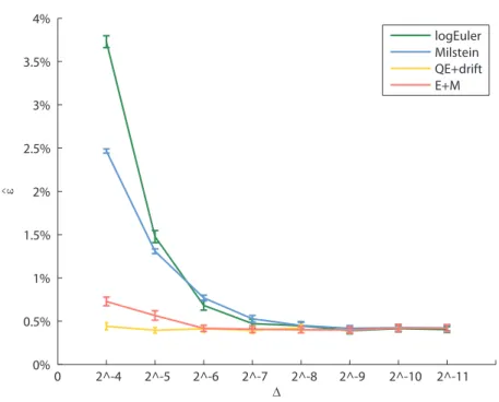 Figure 5.2: Results for ∆ = 2 − 4 − 2 − 11 , for 100 000 simulated paths, number of batches M = 100.