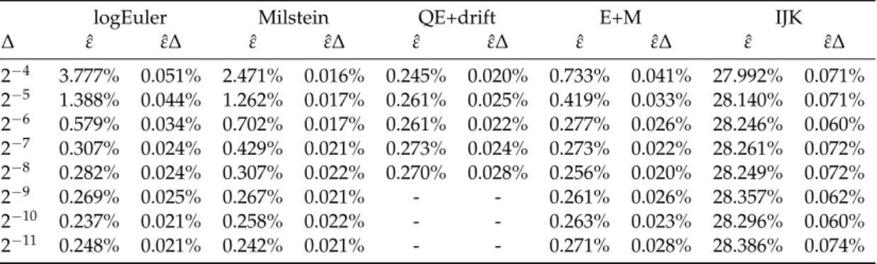 Table 5.3: Results for ∆ = 2 − 4 − 2 − 11 , for 250 000 simulated paths, number of batches M = 100