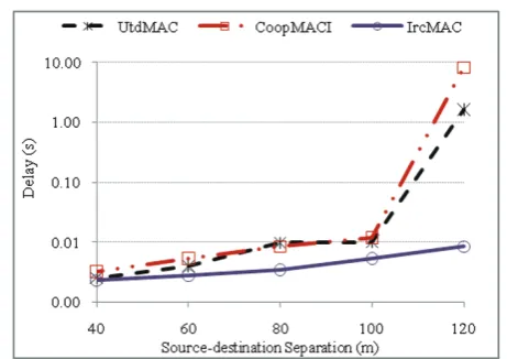 Figure 9 Network saturation throughput.