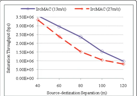 Figure 10 Impact of coherence time on saturation throughput.