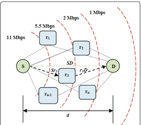 Figure 1 Cooperative ad hoc network illustration.
