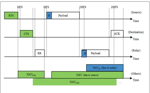 Figure 5 Illustration of NAV update mechanism for best relay scenario (note that, for simplicity, RR frame above represents fixedduration for feedback from all Relays).