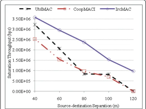 Figure 7 Saturation throughput comparison as a function ofdistance.