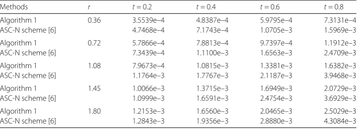 Table 2 The absolute errors and relative errors of numerical solutions to Example 1 for h = 1/19 (i.e.,m – 1 = 18 = 6K, K = 3)