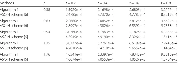 Table 5 Comparisons by the maximum errors to Example 1 for h = 1/25 (i.e., m – 1 = 24 = 6K, K = 4)