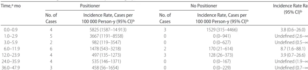 TABLE 2Incidence Rates of Bacterial Meningitis Among Children With Cochlear Implants With and Without Positioners and Comparison ofTime to Meningitis After Cochlear Implant Surgery (United States, 1999–2004)