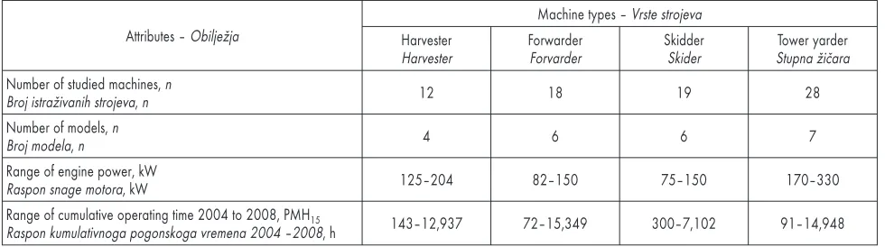 Table 1 Overview of machines and models observed during data capturingTablica 1. Pregled po vrstama strojeva i modelima pra}enih tijekom prikupljanja podataka