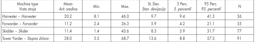 Table 2 Descriptive statistics concerning annual utilization of machinery, PMH15/yearTablica 2