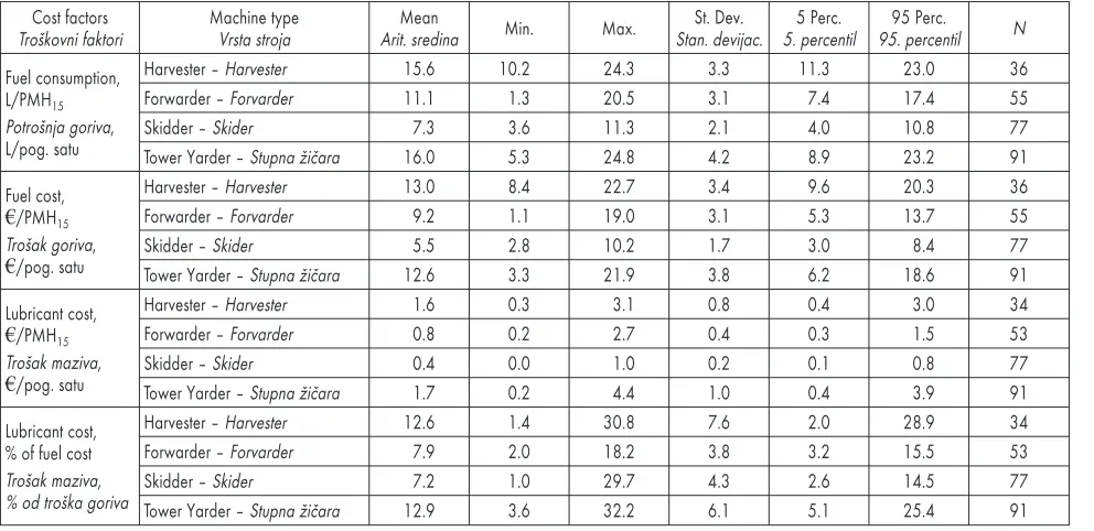 Table 4 Descriptive statistics concerning fuel consumption and lubricant costsTablica 4