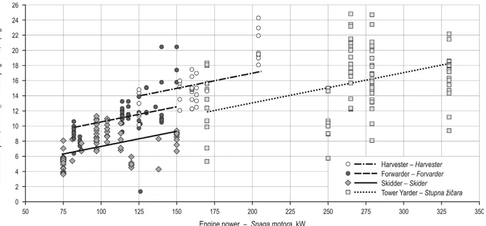 Table 7 Descriptive statistics concerning engine power of analyzed machine typesTablica 7