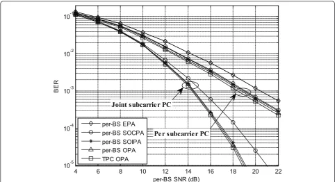 Figure 5 Average BER versus per-BS SNR for scenario 1 and correlated antenna channels.