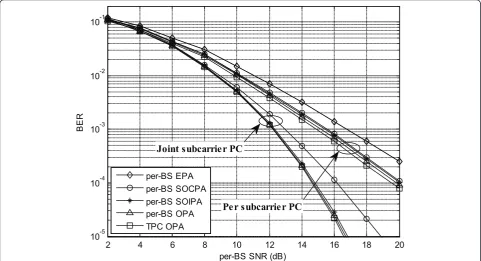 Figure 3 Average BER versus per-BS SNR for scenario 1 and uncorrelated antenna channels.