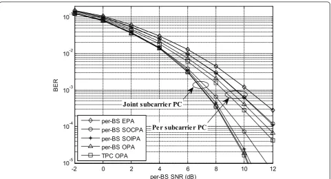 Figure 4 Average BER versus per-BS SNR for scenario 2 and uncorrelated antenna channels.