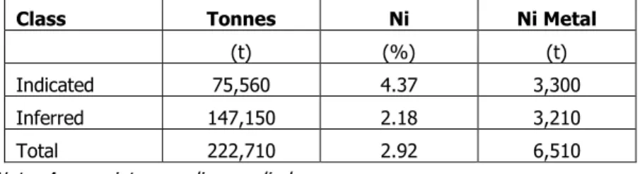 Table 1.  Mineral Resource Summary by Category: Blair Nickel Mine 
