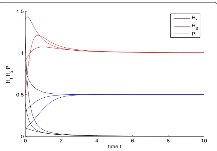 Figure 2 Dynamical behavior of system (5.2) with initial values (0.4,1.4,0.8)T , (0.1,0.9,0.3)T and (1.2,0.5,0.1)T