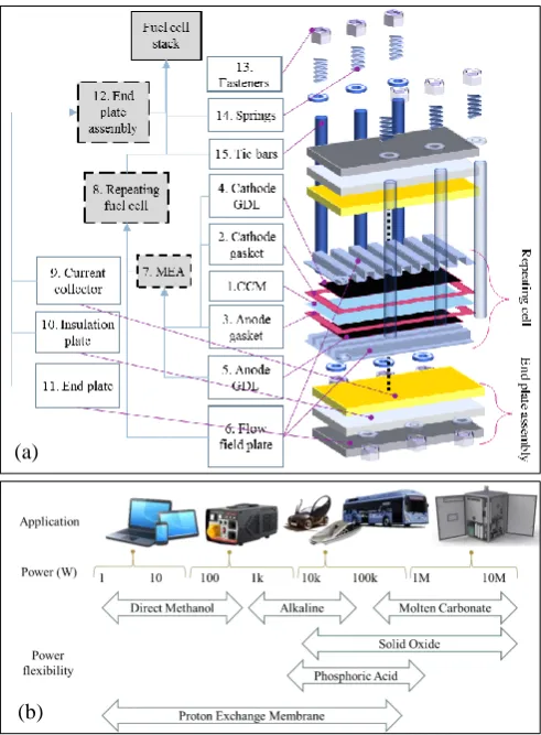 Figure 1 (a) Fuel cell and bill of assembly (b) Application of various fuel cell types 