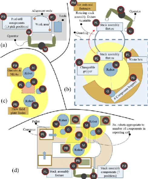 Figure 4 Fuel cell assembly systems: (a) manual (b) semi-auto (c) fully-automated (d) conceptual semi-automated 