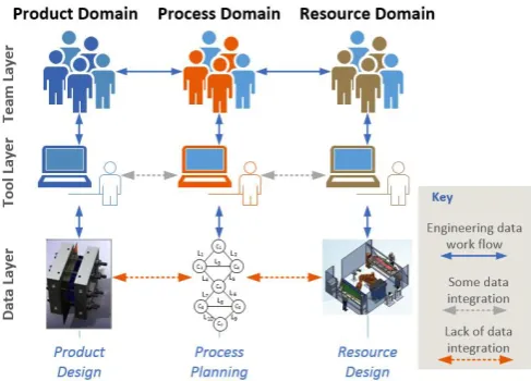 Figure 1 Engineering data workflows identifying where integration gaps exist 