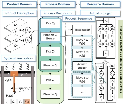 Figure 4 Process sequence and process logic ontology 