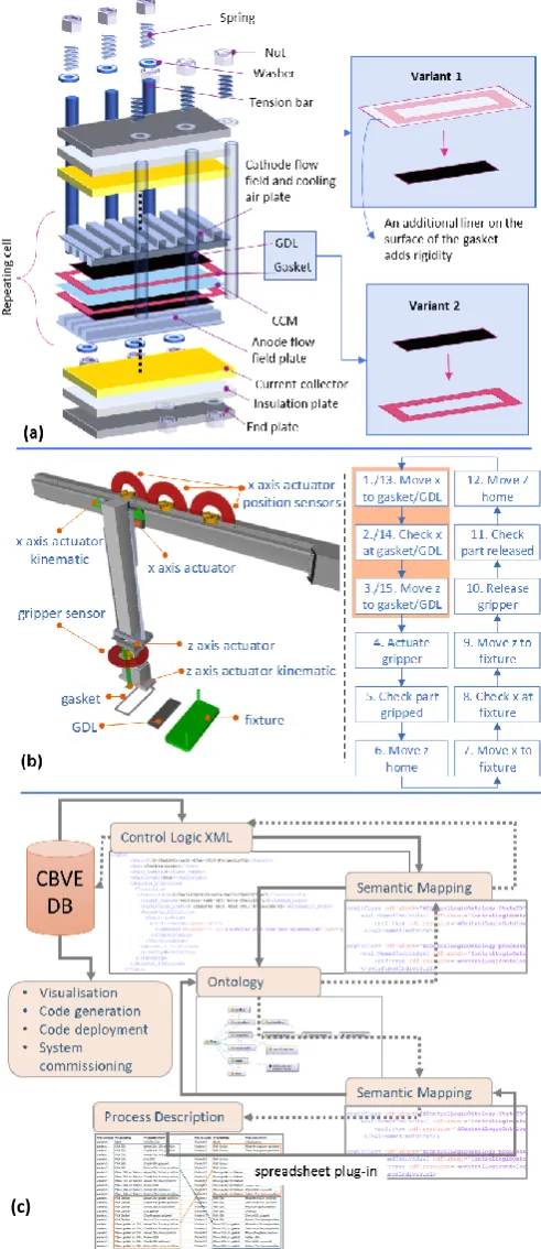 Figure 5 (a) Exploded view of hydrogen fuel cell and gasket-GDL liaison design variants (b) system configuration and process sequence (c) Proposed implementation 