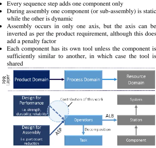 Fig. 1. Product realisation process presented through a PPR model and highlighting the contribution of this work 