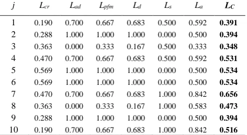 Table 2 Liaison complexity 