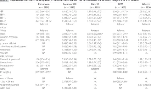 TABLE 2Adjusted ORs (95% CIs) for Respiratory Tract Infections in Past Year of Children in the NHANES III Aged 6 to <24 Months