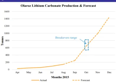 Figure 4 shows that production to date has been much less than might have been  expected.            The ramp‐up of  Orocobre’s Salar de  Olaroz brines project has  been slower than had  been expected      Figure 4 : Production from Salar do Olaroz      So