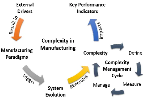 Fig. 1. Complexity in manufacturing domain  